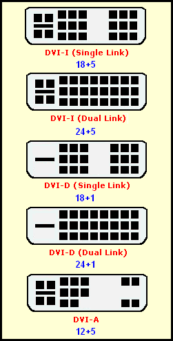 DVI Types
