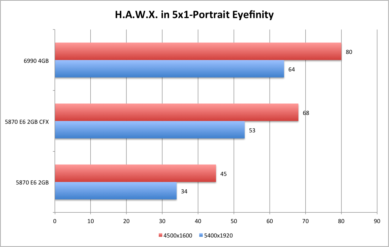 AMD 6990 HAWX 5x1