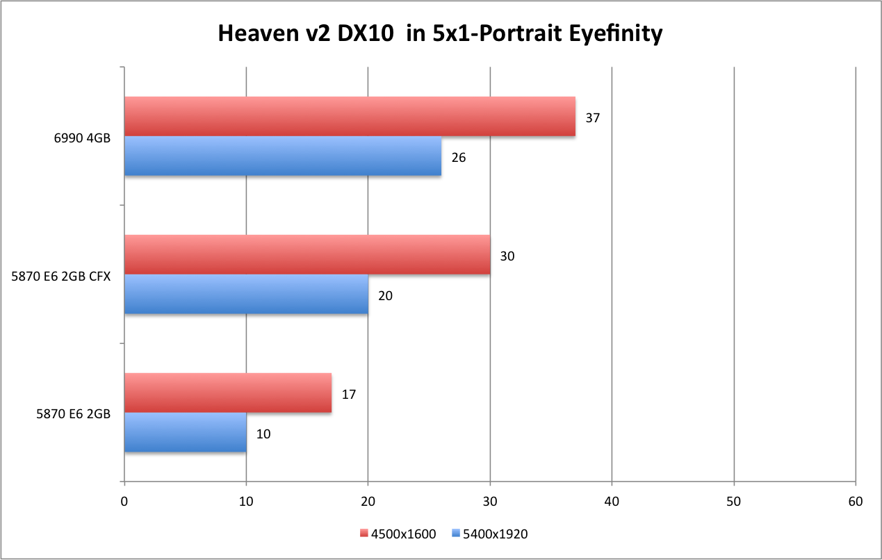 AMD 6990 Heaven DX10 5x1