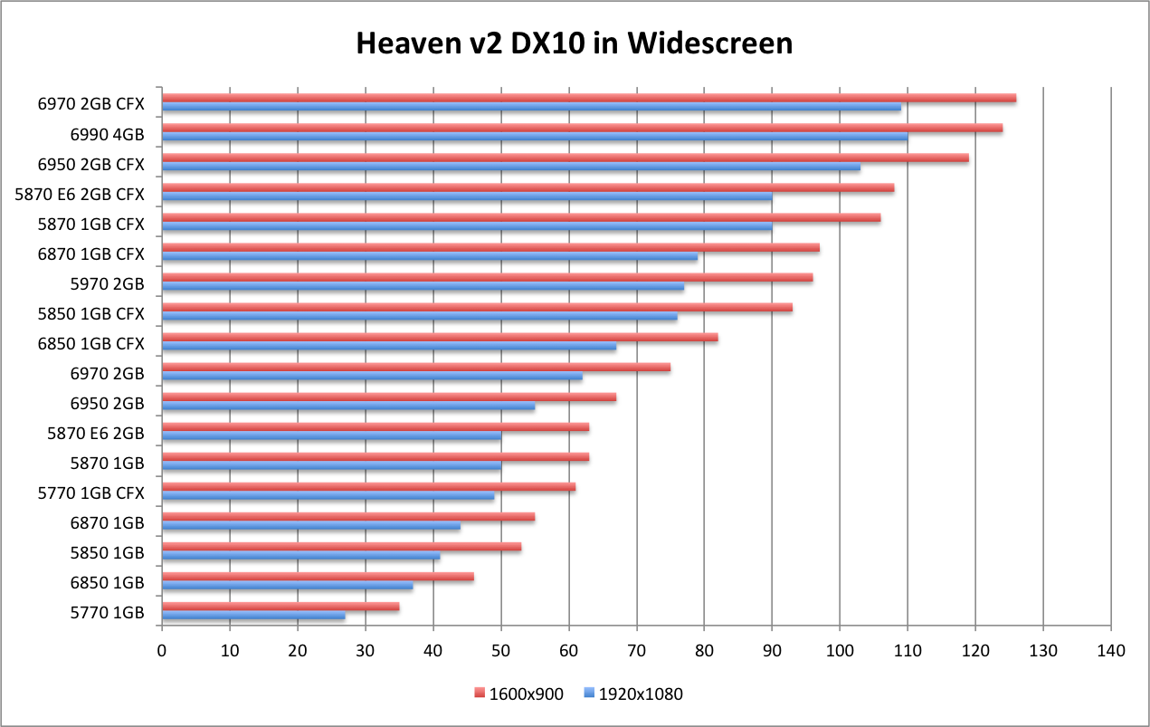 AMD 6990 Heaven DX10 WS